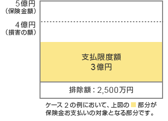 支払限度額の図