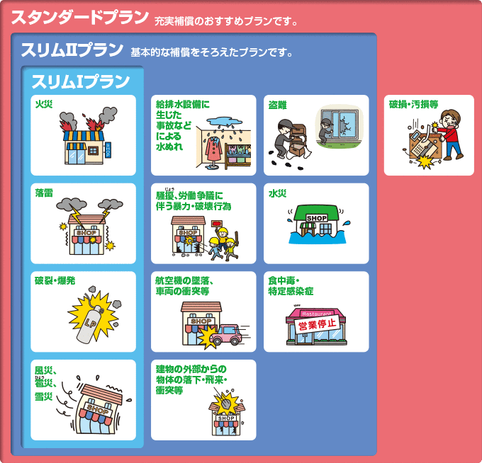休業損害の補償各プラン