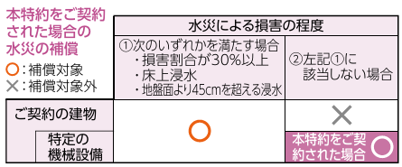 特定設備水災補償特約における水災による損害の程度と補償対象を示す表。損害割合30％以上、床上浸水、または地盤面から45cmを超える浸水のいずれかに該当する場合は、ご契約の建物・特定の機械設備が補償対象。本特約を契約した場合は、これらに該当しない水災も補償対象となる。