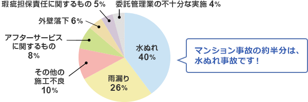 マンション建物の不具合