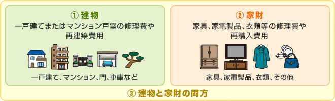 建物と家財の両方