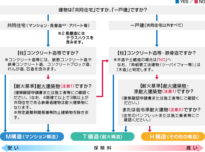 構造級別判定フローチャートの図